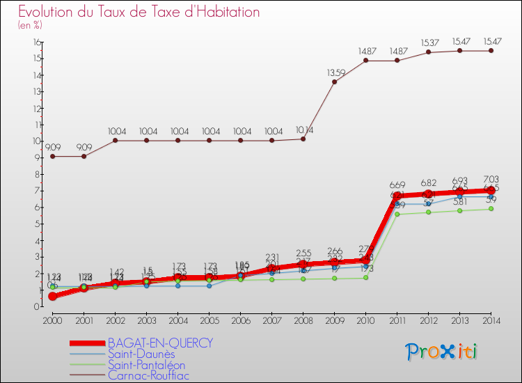 Evolution du taux de la taxe d'habitation pour BAGAT-EN-QUERCY et les communes proches de 2000 à 2014 Comparaison des taux de la taxe d'habitation pour BAGAT-EN-QUERCY et les communes voisines de 2000 à 2014