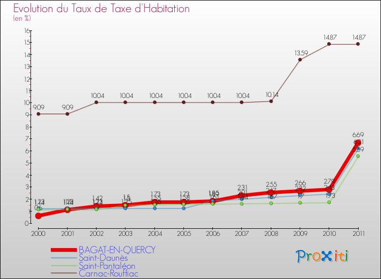 Evolution du taux de la taxe d'habitation pour BAGAT-EN-QUERCY et les communes proches Comparaison des taux de la taxe d'habitation pour BAGAT-EN-QUERCY et les communes voisines