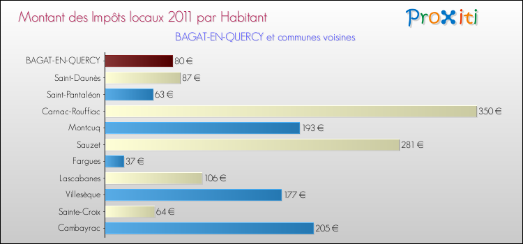 Montant des impôts locaux par Habitant pour BAGAT-EN-QUERCY et les communes proches Comparaison des impôts locaux par habitant pour BAGAT-EN-QUERCY et les communes voisines