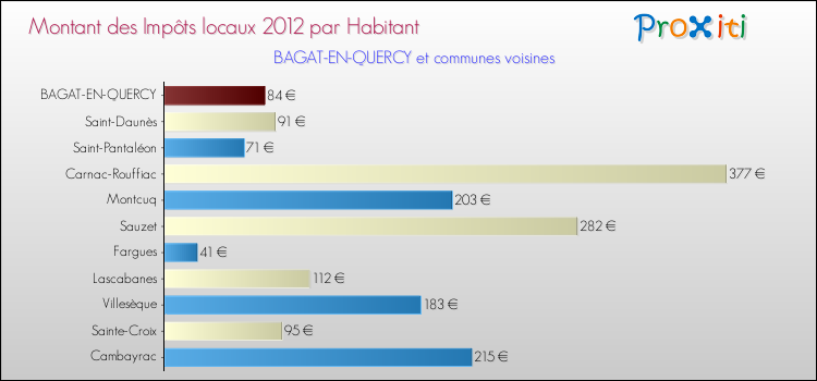 Montant des impôts locaux par Habitant pour BAGAT-EN-QUERCY et les communes proches Comparaison des impôts locaux par habitant pour BAGAT-EN-QUERCY et les communes voisines