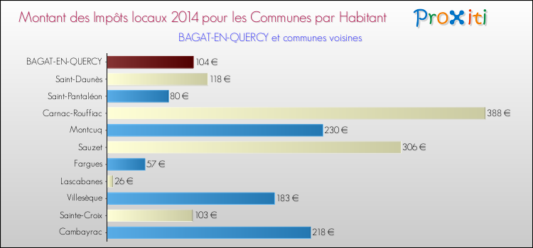 Montant des impôts locaux par Habitant pour BAGAT-EN-QUERCY et les communes proches en 2014 Comparaison des impôts locaux par habitant pour BAGAT-EN-QUERCY et les communes voisines en 2014