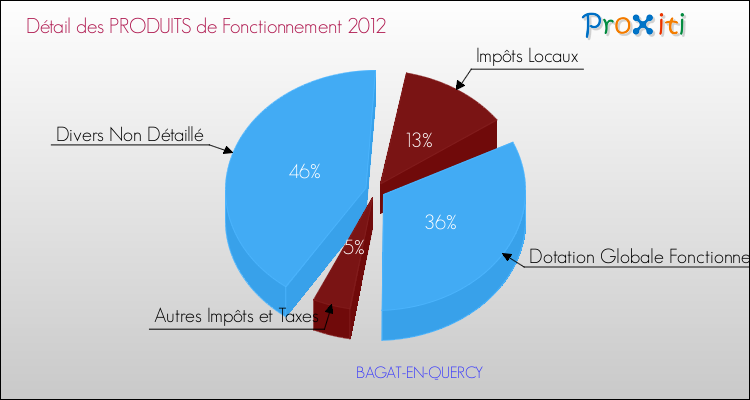 Décomposition du Budget de Fonctionnement 2012 de la commune de BAGAT-EN-QUERCY Budget de Fonctionnement 2012 pour la commune de BAGAT-EN-QUERCY