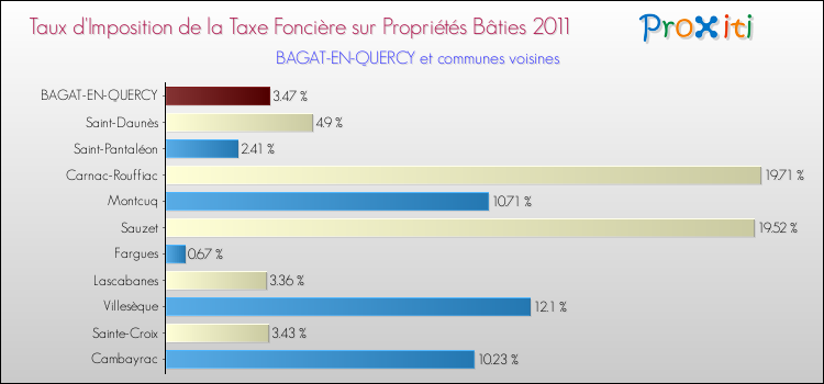Taux d'imposition de la taxe foncière sur le bati 2011 pour BAGAT-EN-QUERCY et les communes proches Comparaison des taux d'imposition de la taxe foncière sur le bati 2011 pour BAGAT-EN-QUERCY et les communes voisines