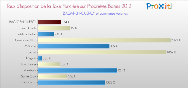 Taux d'imposition de la taxe foncière sur le bati 2012 pour BAGAT-EN-QUERCY et les communes proches Comparaison des taux d'imposition de la taxe foncière sur le bati 2012 pour BAGAT-EN-QUERCY et les communes voisines