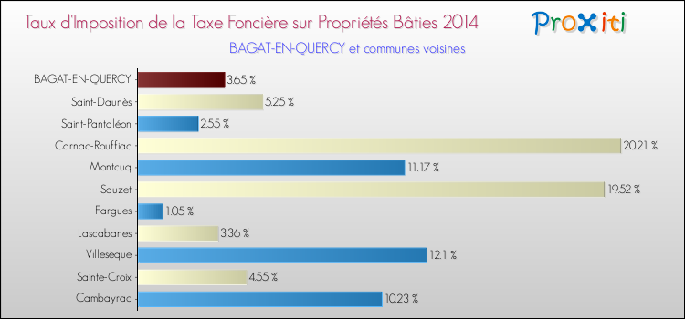 Taux d'imposition de la taxe foncière sur le bati 2014 pour BAGAT-EN-QUERCY et les communes proches Comparaison des taux d'imposition de la taxe foncière sur le bati 2014 pour BAGAT-EN-QUERCY et les communes voisines