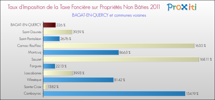 Taux d'imposition de la taxe foncière sur les immeubles et terrains non batis 2011 pour BAGAT-EN-QUERCY et les communes proches Comparaison des taux d'imposition de la taxe foncière sur les immeubles et terrains non batis 2011 pour BAGAT-EN-QUERCY et les communes voisines