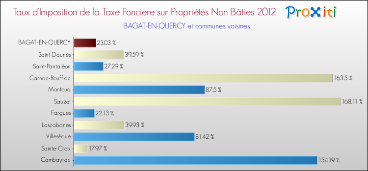 Taux d'imposition de la taxe foncière sur les immeubles et terrains non batis 2012 pour BAGAT-EN-QUERCY et les communes proches Comparaison des taux d'imposition de la taxe foncière sur les immeubles et terrains non batis 2012 pour BAGAT-EN-QUERCY et les communes voisines