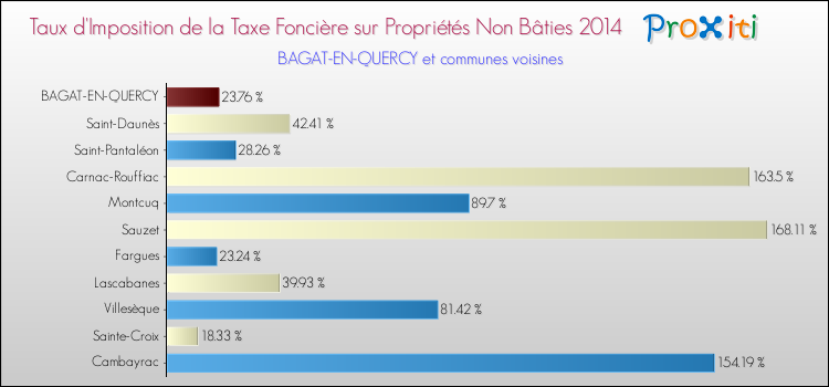 Taux d'imposition de la taxe foncière sur les immeubles et terrains non batis 2014 pour BAGAT-EN-QUERCY et les communes proches Comparaison des taux d'imposition de la taxe foncière sur les immeubles et terrains non batis 2014 pour BAGAT-EN-QUERCY et les communes voisines