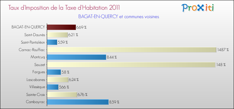 Taux d'imposition de la taxe d'habitation 2011 pour BAGAT-EN-QUERCY et les communes proches Comparaison des taux d'imposition de la taxe d'habitation 2011 pour BAGAT-EN-QUERCY et les communes voisines