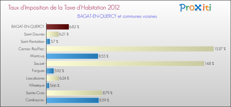 Taux d'imposition de la taxe d'habitation 2012 pour BAGAT-EN-QUERCY et les communes proches Comparaison des taux d'imposition de la taxe d'habitation 2012 pour BAGAT-EN-QUERCY et les communes voisines