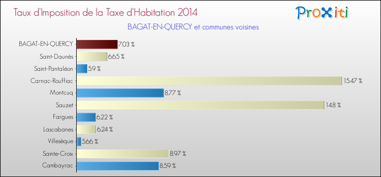 Taux d'imposition de la taxe d'habitation 2014 pour BAGAT-EN-QUERCY et les communes proches Comparaison des taux d'imposition de la taxe d'habitation 2014 pour BAGAT-EN-QUERCY et les communes voisines