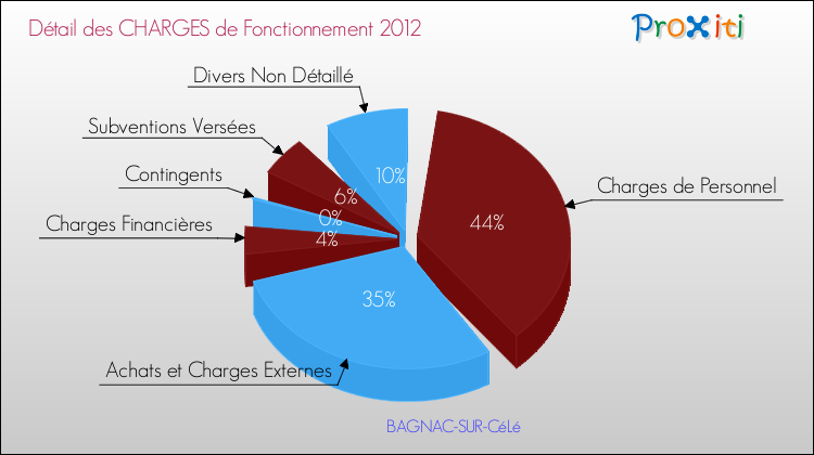 Décomposition des Charges de Fonctionnement 2012 de la commune de BAGNAC-SUR-CéLé Charges de Fonctionnement 2012 pour la commune de BAGNAC-SUR-CéLé