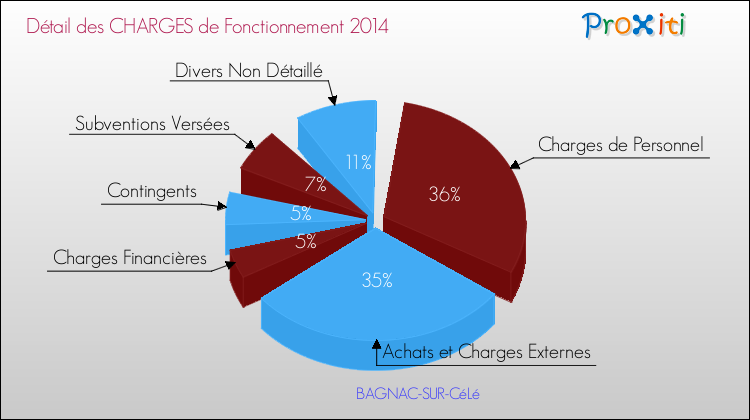 Décomposition des Charges de Fonctionnement 2014 de la commune de BAGNAC-SUR-CéLé Charges de Fonctionnement 2014 pour la commune de BAGNAC-SUR-CéLé