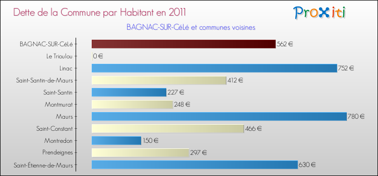 Dette par habitant de la commune en 2011 pour BAGNAC-SUR-CéLé et les communes proches Comparaison de la dette par habitant de la commune en 2011 pour BAGNAC-SUR-CéLé et les communes voisines