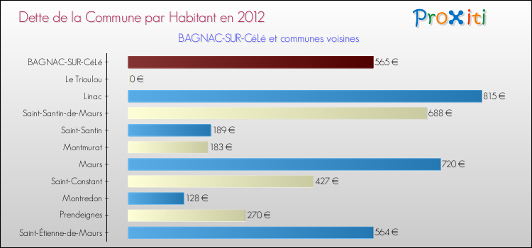 Dette par habitant de la commune en 2012 pour BAGNAC-SUR-CéLé et les communes proches Comparaison de la dette par habitant de la commune en 2012 pour BAGNAC-SUR-CéLé et les communes voisines