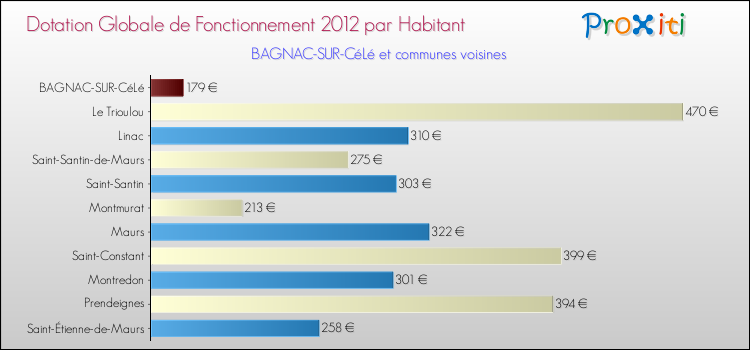 Montant des dotations globales de fonctionnement DGF par Habitant pour BAGNAC-SUR-CéLé et les communes proches Comparaison des des dotations globales de fonctionnement DGF par habitant pour BAGNAC-SUR-CéLé et les communes voisines