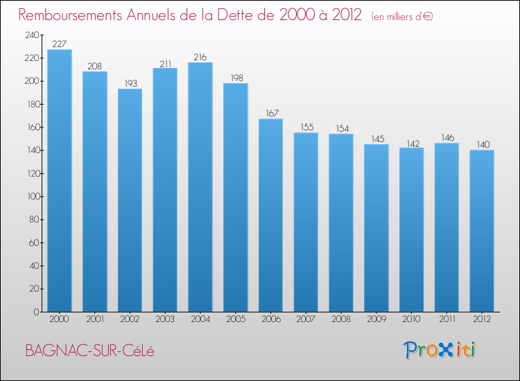 Evolution de l'annuité de la dette pour la commune de BAGNAC-SUR-CéLé de 2000 à 2012 Annuités de la dette pour BAGNAC-SUR-CéLé de 2000 à 2012