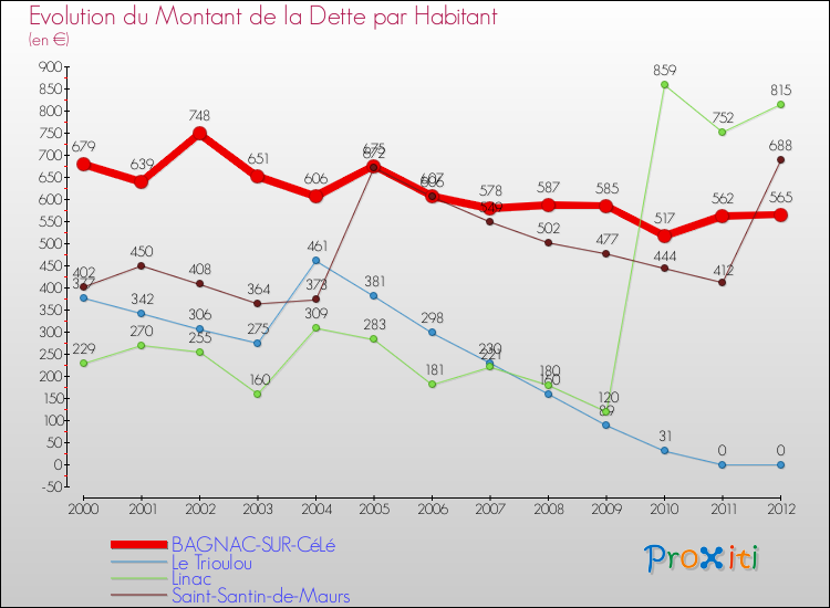 Evolution de la dette par habitant pour la commune de BAGNAC-SUR-CéLé et les communes proches de 2000 à 2012 Comparaison de la dette par habitant pour BAGNAC-SUR-CéLé et les communes voisines de 2000 à 2012