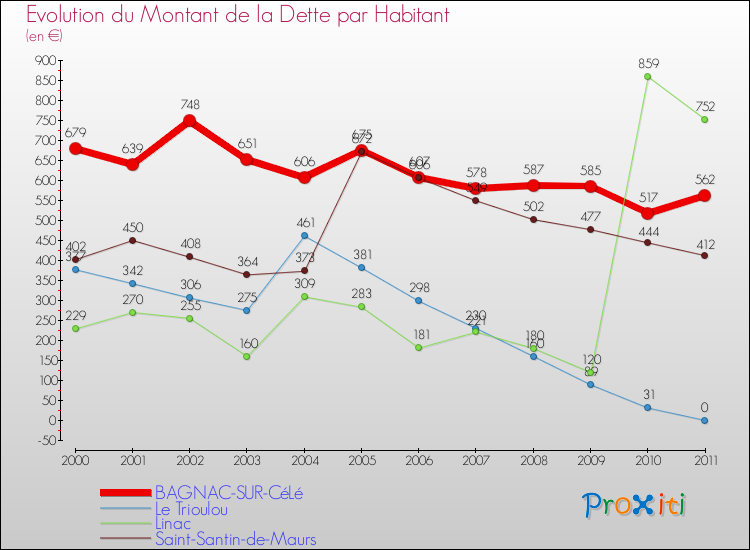 Evolution de la dette par habitant pour la commune de BAGNAC-SUR-CéLé et les communes proches Comparaison de la dette par habitant pour BAGNAC-SUR-CéLé et les communes voisines