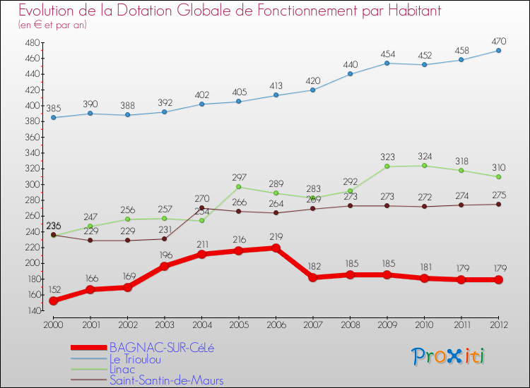 Evolution et montant de la dotation globale de fonctionnement par Habitant pour BAGNAC-SUR-CéLé et les communes proches Comparaison des dotations globales de fonctionnement par habitant pour BAGNAC-SUR-CéLé et les communes voisines