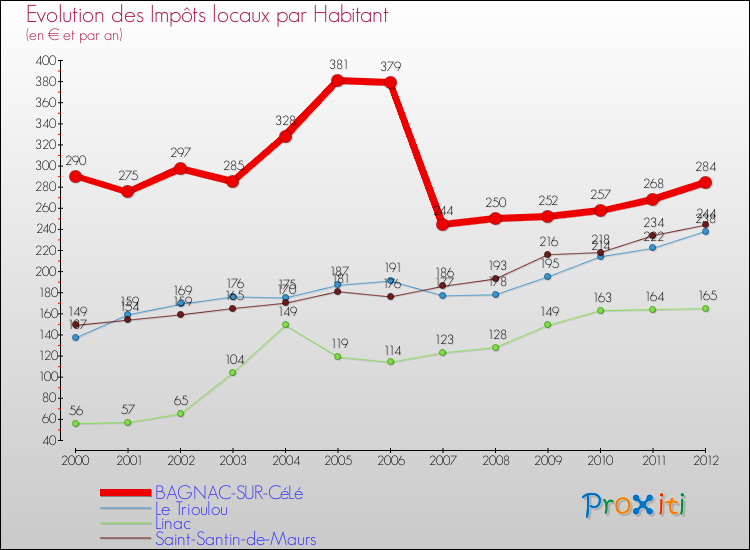 Evolution et montant des impôts locaux par Habitant pour BAGNAC-SUR-CéLé et les communes proches Comparaison des impôts locaux par habitant pour BAGNAC-SUR-CéLé et les communes voisines