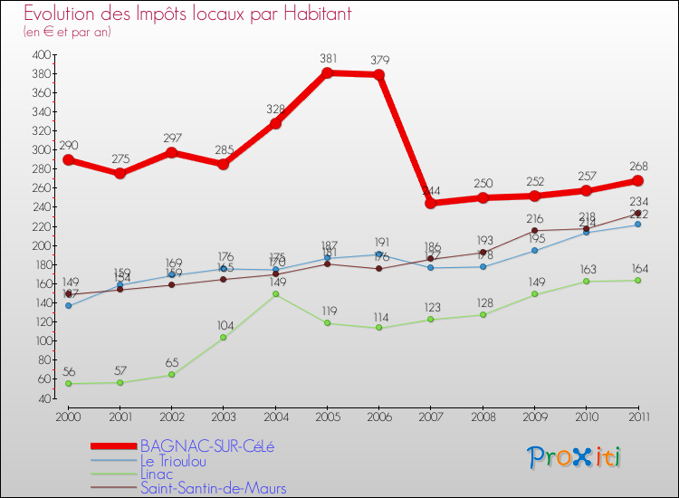 Evolution et montant des impôts locaux par Habitant pour BAGNAC-SUR-CéLé et les communes proches Comparaison des impôts locaux par habitant pour BAGNAC-SUR-CéLé et les communes voisines