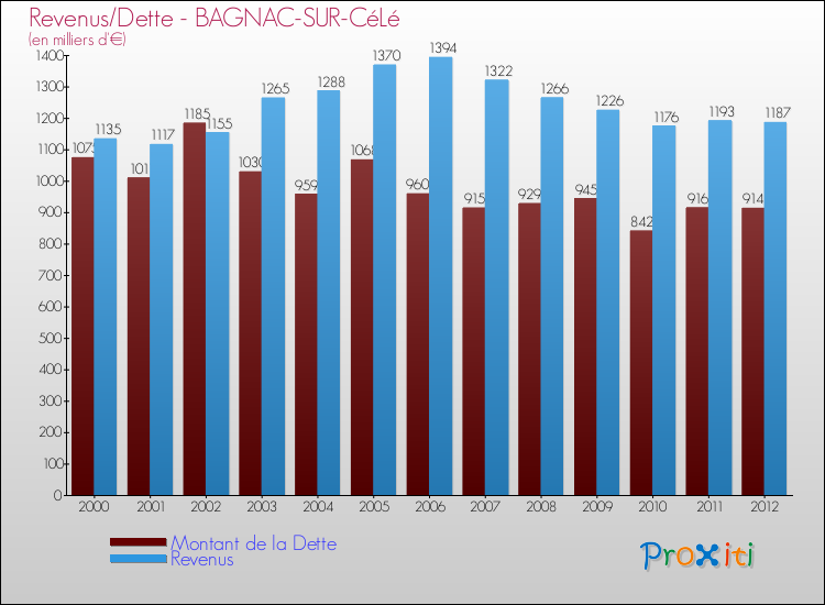 Evolution comparée de la dette et des revenus pour la commune de BAGNAC-SUR-CéLé de 2000 à 2012 Comparaison de la dette et des revenus pour BAGNAC-SUR-CéLé de 2000 à 2012