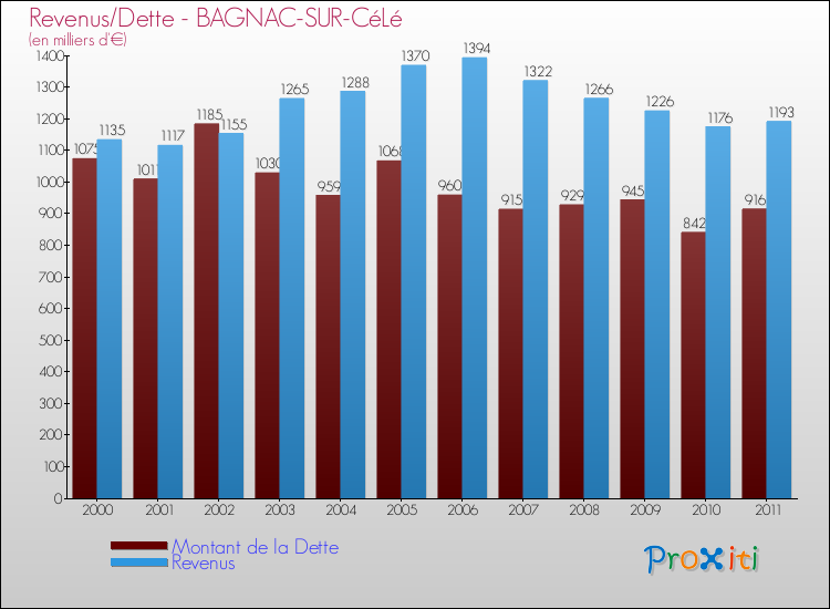 Evolution comparée de la dette et des revenus pour la commune de BAGNAC-SUR-CéLé de 2000 à 2011 Comparaison de la dette et des revenus pour BAGNAC-SUR-CéLé de 2000 à 2011