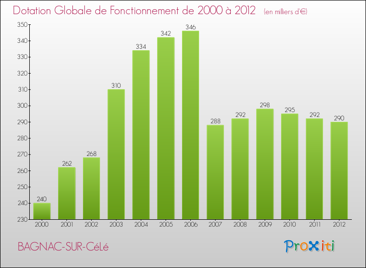 Evolution du montant de la Dotation Globale de Fonctionnement pour la commune de BAGNAC-SUR-CéLé de 2000 à 2012 Evolution du montant de la Dotation Globale de Fonctionnement pour BAGNAC-SUR-CéLé de 2000 à 2012