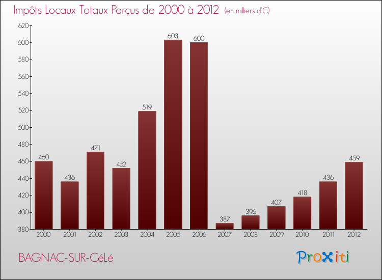 Evolution des Impôts Locaux pour la commune de BAGNAC-SUR-CéLé de 2000 à 2012 Evolution des Impôts Locaux pour BAGNAC-SUR-CéLé de 2000 à 2012