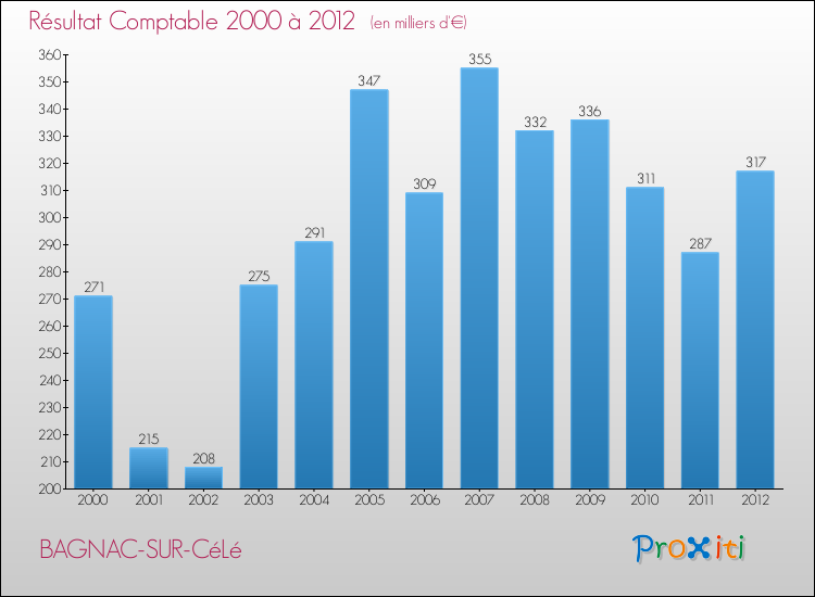 Evolution du résultat comptable pour la commune de BAGNAC-SUR-CéLé de 2000 à 2012 Evolution du résultat comptable pour BAGNAC-SUR-CéLé de 2000 à 2012