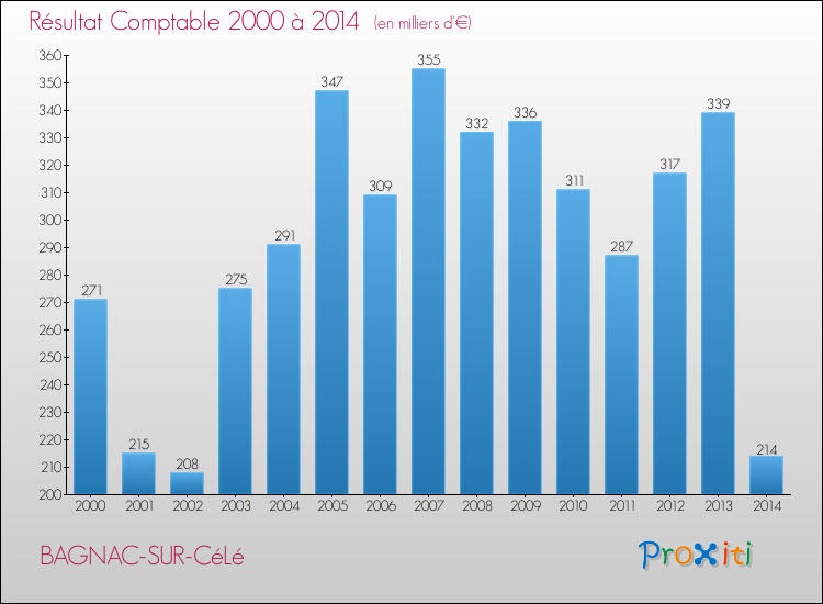 Evolution du résultat comptable pour la commune de BAGNAC-SUR-CéLé de 2000 à 2014 Evolution du résultat comptable pour BAGNAC-SUR-CéLé de 2000 à 2014