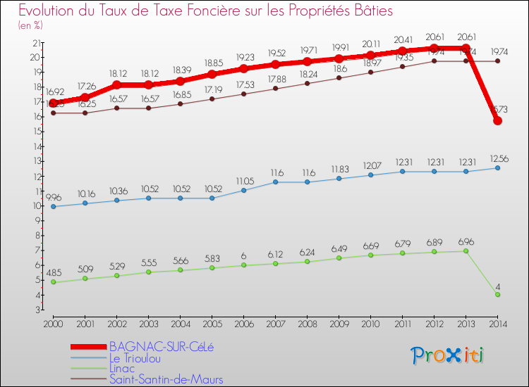 Evolution du taux de la taxe foncière sur le bati pour BAGNAC-SUR-CéLé et les communes proches de 2000 à 2014 Comparaison des taux de taxe foncière sur le bati pour BAGNAC-SUR-CéLé et les communes voisines de 2000 à 2014
