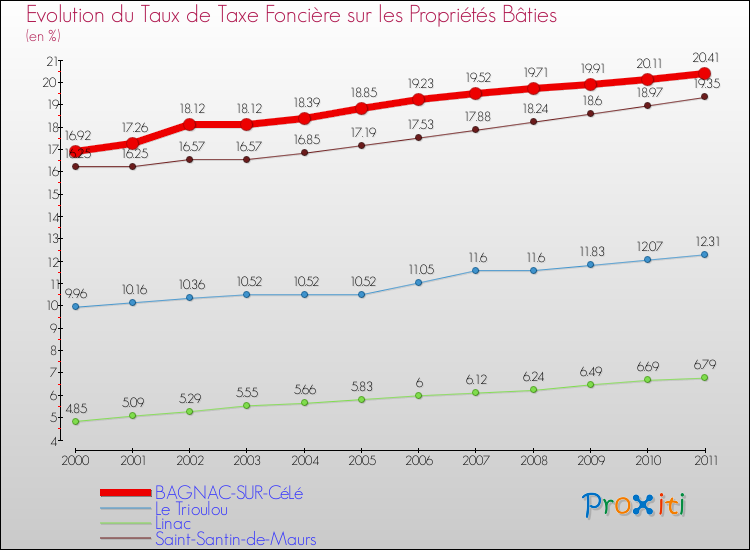 Evolution du taux de la taxe foncière sur le bati pour BAGNAC-SUR-CéLé et les communes proches Comparaison des taux de taxe foncière sur le bati pour BAGNAC-SUR-CéLé et les communes voisines