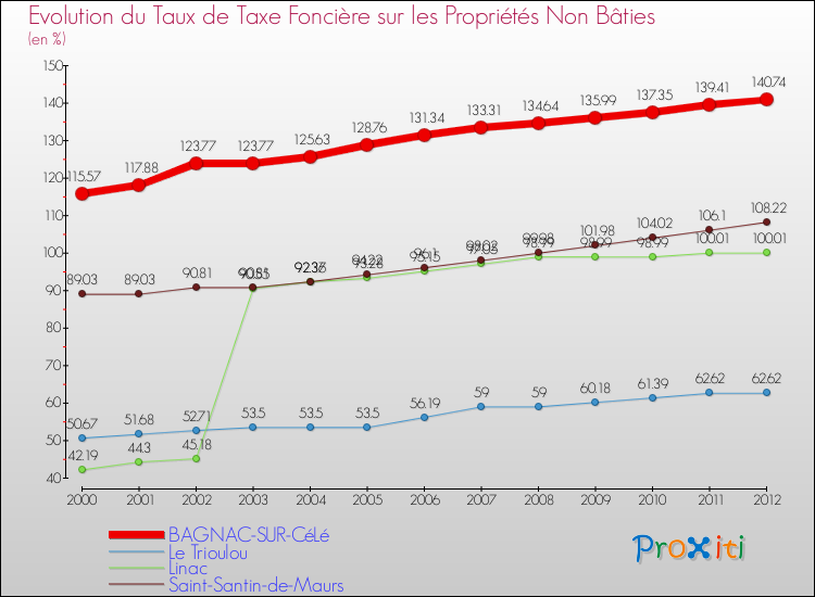 Evolution du taux de la taxe foncière sur les immeubles et terrains non batis pour BAGNAC-SUR-CéLé et les communes proches de 2000 à 2012 Comparaison des taux de la taxe foncière sur les immeubles et terrains non batis pour BAGNAC-SUR-CéLé et les communes voisines de 2000 à 2012