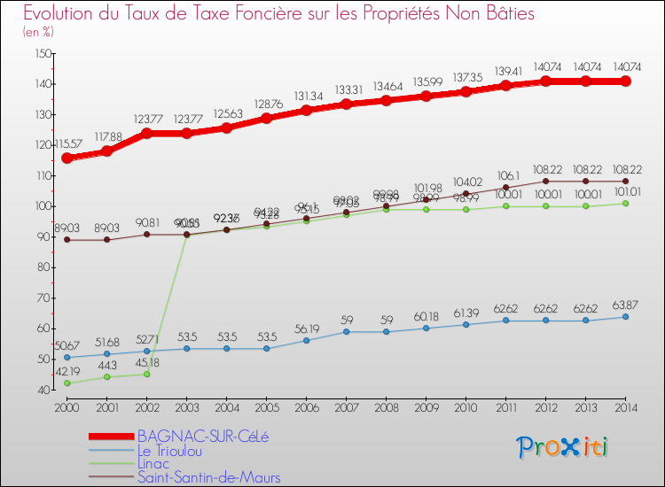 Evolution du taux de la taxe foncière sur les immeubles et terrains non batis pour BAGNAC-SUR-CéLé et les communes proches de 2000 à 2014 Comparaison des taux de la taxe foncière sur les immeubles et terrains non batis pour BAGNAC-SUR-CéLé et les communes voisines de 2000 à 2014