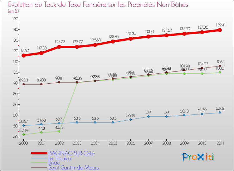 Evolution du taux de la taxe foncière sur les immeubles et terrains non batis pour BAGNAC-SUR-CéLé et les communes proches Comparaison des taux de la taxe foncière sur les immeubles et terrains non batis pour BAGNAC-SUR-CéLé et les communes voisines