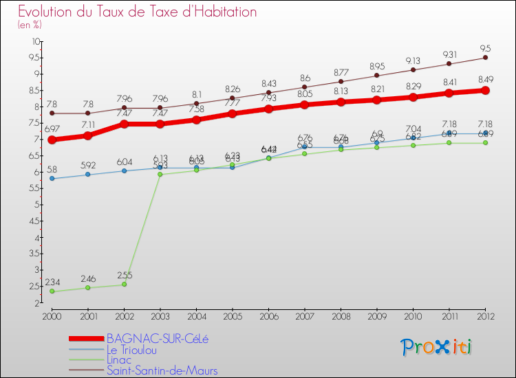 Evolution du taux de la taxe d'habitation pour BAGNAC-SUR-CéLé et les communes proches Comparaison des taux de la taxe d'habitation pour BAGNAC-SUR-CéLé et les communes voisines