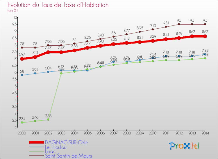 Evolution du taux de la taxe d'habitation pour BAGNAC-SUR-CéLé et les communes proches de 2000 à 2014 Comparaison des taux de la taxe d'habitation pour BAGNAC-SUR-CéLé et les communes voisines de 2000 à 2014