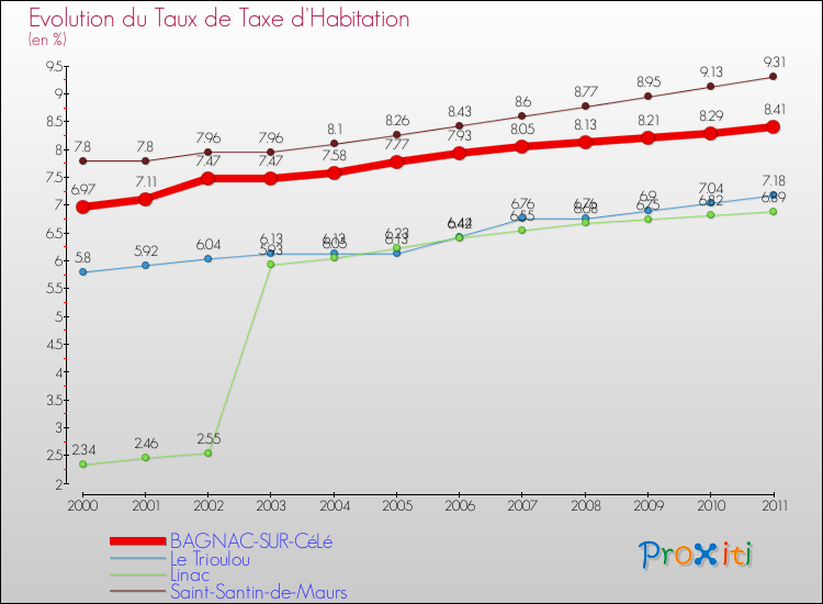 Evolution du taux de la taxe d'habitation pour BAGNAC-SUR-CéLé et les communes proches Comparaison des taux de la taxe d'habitation pour BAGNAC-SUR-CéLé et les communes voisines