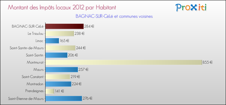 Montant des impôts locaux par Habitant pour BAGNAC-SUR-CéLé et les communes proches Comparaison des impôts locaux par habitant pour BAGNAC-SUR-CéLé et les communes voisines