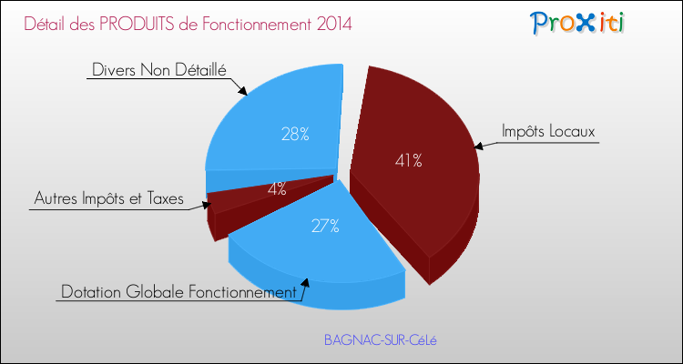 Décomposition du Budget de Fonctionnement 2014 de la commune de BAGNAC-SUR-CéLé Budget de Fonctionnement 2014 pour la commune de BAGNAC-SUR-CéLé