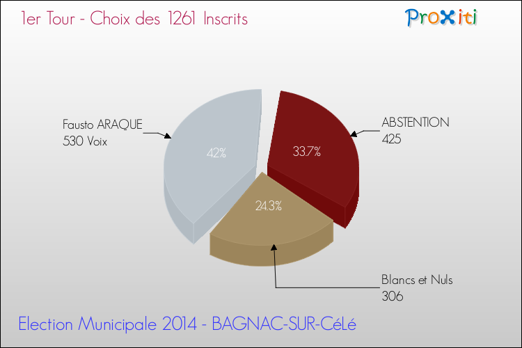 Résultats par rapport aux inscrits au 1er Tour des Elections Municipales 2014 de la commune de BAGNAC-SUR-CéLé Elections Municipales 2014 - Résultats par rapport aux inscrits au 1er Tour pour la commune de BAGNAC-SUR-CéLé