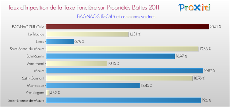 Taux d'imposition de la taxe foncière sur le bati 2011 pour BAGNAC-SUR-CéLé et les communes proches Comparaison des taux d'imposition de la taxe foncière sur le bati 2011 pour BAGNAC-SUR-CéLé et les communes voisines