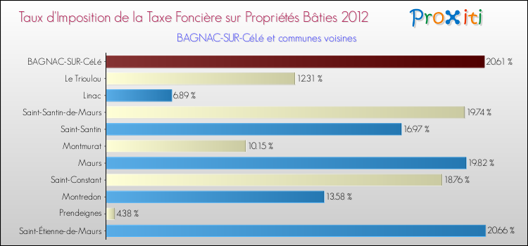 Taux d'imposition de la taxe foncière sur le bati 2012 pour BAGNAC-SUR-CéLé et les communes proches Comparaison des taux d'imposition de la taxe foncière sur le bati 2012 pour BAGNAC-SUR-CéLé et les communes voisines