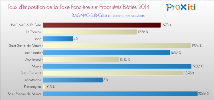 Taux d'imposition de la taxe foncière sur le bati 2014 pour BAGNAC-SUR-CéLé et les communes proches Comparaison des taux d'imposition de la taxe foncière sur le bati 2014 pour BAGNAC-SUR-CéLé et les communes voisines
