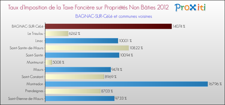 Taux d'imposition de la taxe foncière sur les immeubles et terrains non batis 2012 pour BAGNAC-SUR-CéLé et les communes proches Comparaison des taux d'imposition de la taxe foncière sur les immeubles et terrains non batis 2012 pour BAGNAC-SUR-CéLé et les communes voisines