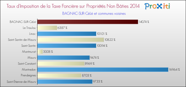 Taux d'imposition de la taxe foncière sur les immeubles et terrains non batis 2014 pour BAGNAC-SUR-CéLé et les communes proches Comparaison des taux d'imposition de la taxe foncière sur les immeubles et terrains non batis 2014 pour BAGNAC-SUR-CéLé et les communes voisines