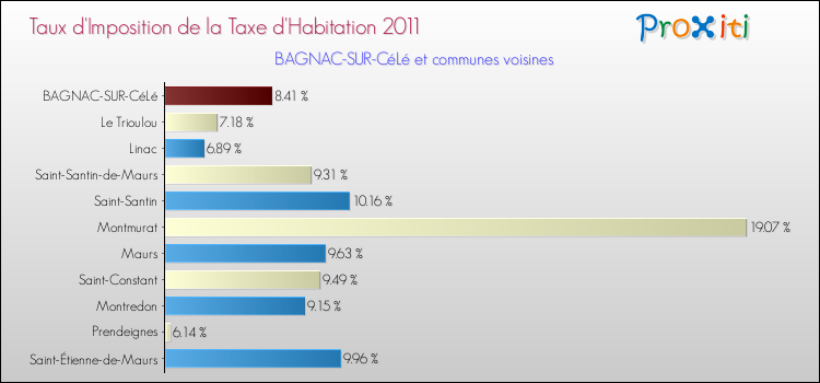 Taux d'imposition de la taxe d'habitation 2011 pour BAGNAC-SUR-CéLé et les communes proches Comparaison des taux d'imposition de la taxe d'habitation 2011 pour BAGNAC-SUR-CéLé et les communes voisines