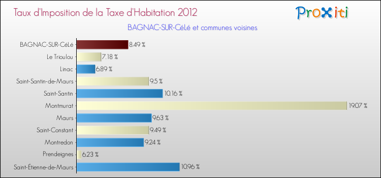 Taux d'imposition de la taxe d'habitation 2012 pour BAGNAC-SUR-CéLé et les communes proches Comparaison des taux d'imposition de la taxe d'habitation 2012 pour BAGNAC-SUR-CéLé et les communes voisines